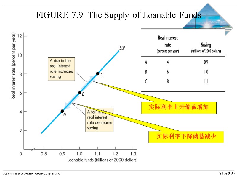 FIGURE 7.9  The Supply of Loanable Funds 实际利率上升储蓄增加 实际利率下降储蓄减少